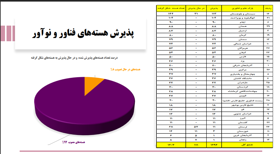 کسب رتبه دوم کشور توسط پارک علم و فناوری استان در پویش ملی نوآفرین صنعت ساز